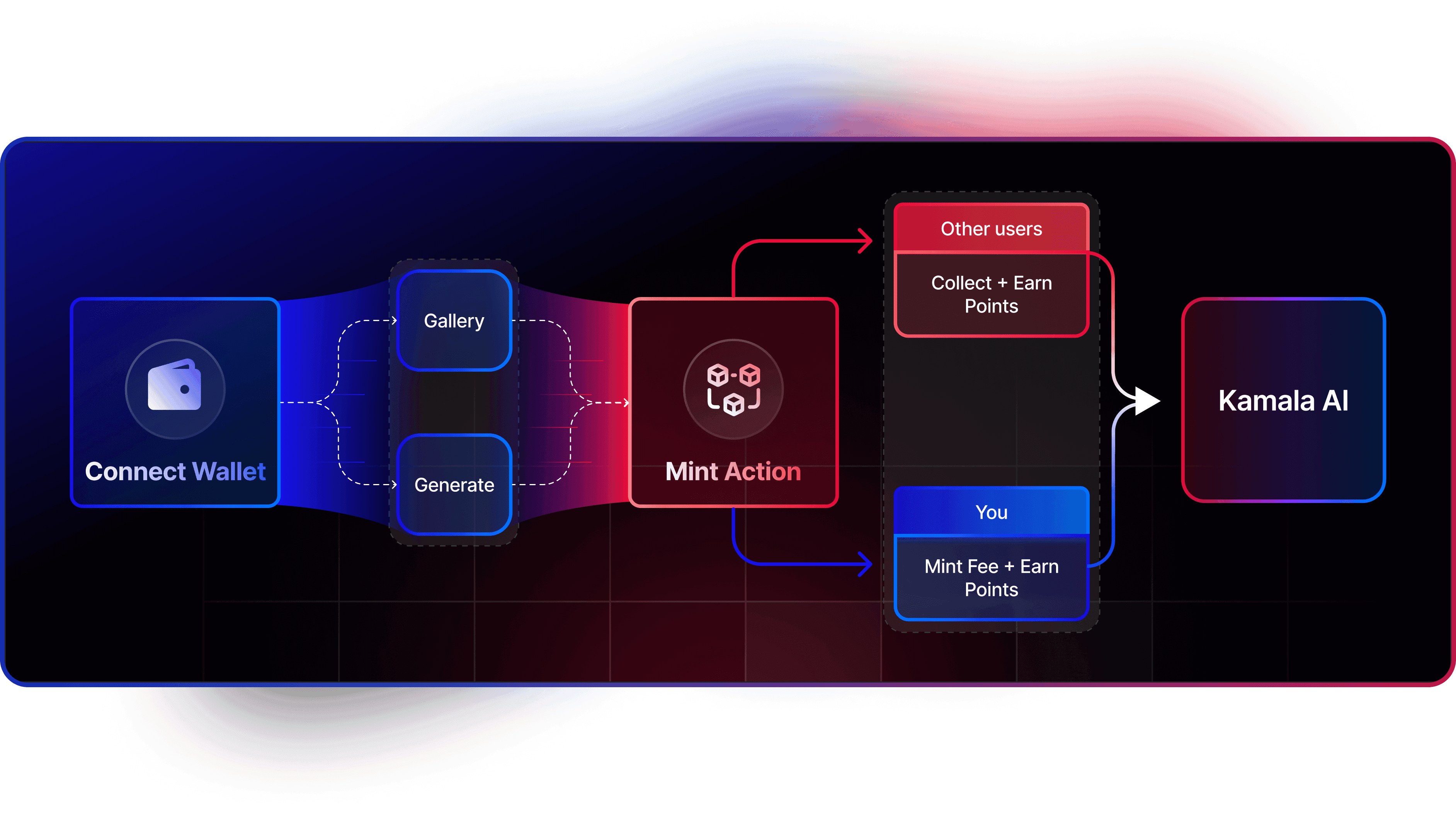 How Kamala.AI Works